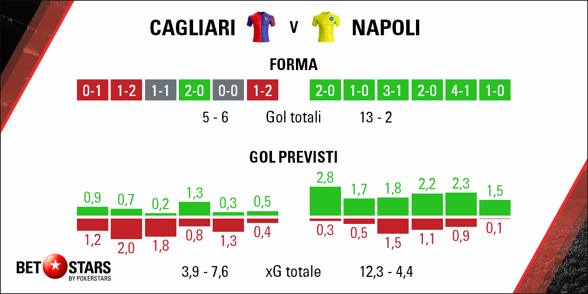 Cagliari v Napoli - Form